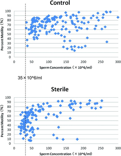 Figure 5.  Percent motility and sperm concentration in the control and sterile groups. A scatter diagram with percent motility plotted on the vertical axis and sperm concentration on the horizontal axis. The top pane is a plot of the control group, and the bottom pane is a plot of the sterile group. None of the subjects produced natural pregnancy when sperm concentration was less than 35 × 106/ml. The ratio of subjects with sperm concentrations < 20 × 106 /ml against the total number of subjects in the sterile group was 3.9% (5/129). The ratio of subjects with percent motility > 50% in the fertile group against the total number of subjects in both the fertile and sterile groups was 58.29% (109/187). The ratio of subjects with sperm concentration > 20 × 106 /ml in the fertile group against the total number of subjects in both the fertile and sterile groups was 50.99% (129/253).