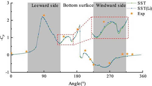 Figure 6. Comparison of numerical calculation results with literature simulation results and wind tunnel tests.