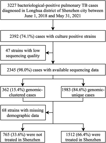 Figure 1. Sample enrolment and study flow chart.