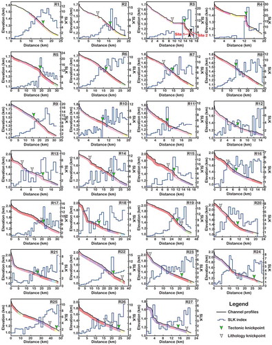 Figure 7. Channel longitudinal profiles and corresponding SLK values.Notes: The lithology on the profile is extracted from the geological map in Figure 2. The knickpoints at Sites 1 and 2 marked on the profile R3 are shown in Figure 11.