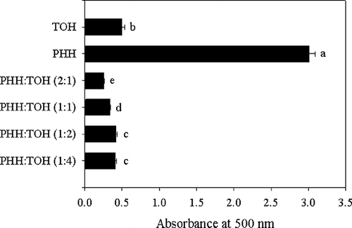 Figure 8 Synergistic antioxidant effects of PHH. Total weight of PHH and TOH used in the linoleic acid/FTC system was maintained at 0.5 mg and different weight combinations were tested for the antioxidant activity. TOH and PHH were used as positive controls (0.2 mg/ml). Values with different letters are significantly different (P < 0.05).
