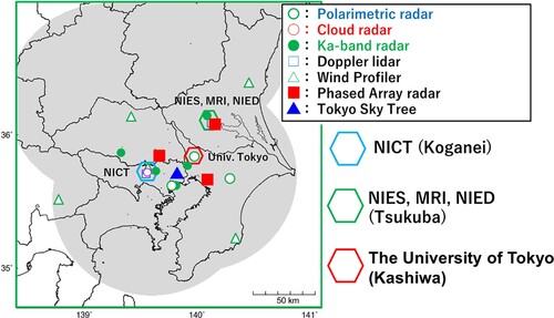 Fig. 15 Overview of the ground observations used in the ULTIMATE project around the Tokyo metropolitan area.
