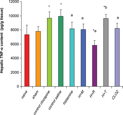 Figure 5.  Effects of histaminergic ligands on TNFα contents. Rats were subjected to either sham operation or hepatic ischemia followed by re-perfusion. I/R-operated rats were pre-treated 3-times (at 24, 12, and 0 h) before induction of ischemia with control vehicles, histamine, mepyramine, ranitidine, thioperamide, or clozapine. For doses/timing of doses, please see legend to Figure 1. Hepatic TNFα contents were determined at the end of the re-perfusion period. Data are presented as the mean (± SD; n = 8/group) TNFα content (pg/g tissue). Value is significantly different from the * sham-operated, a I/R, or b histamine group at p < 0.05. H, histamine; M, mepyramine; R, ranitidine; T, thioperamide; Cloz, clozapine.