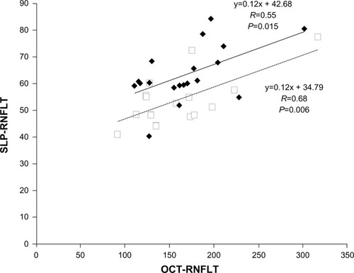 Figure 1 Scatter plot of average retinal nerve fiber layer thickness (RNFLT) measurements obtained by Spectralis SD-OCT and SLP with GDx ECC in eyes with papilledema (PE, ♦) and nonarteritic anterior ischemic optic neuropathy (NAION, □).