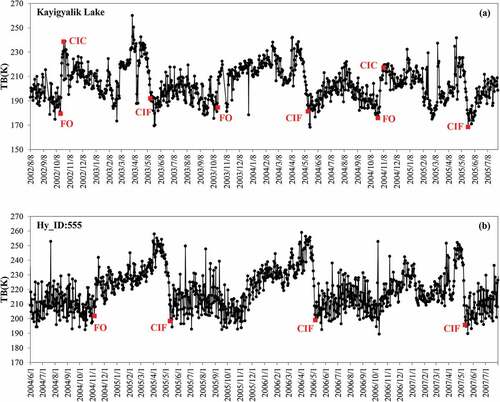 Figure 4. Multi-seasonal brightness temperature time-series for (a) Kayigyalik lake and (b) the lake Hy_ID555, where it proved difficult to identify some of the ice phenology parameters. The surface areas of these lakes are 139.5 km2 and 138.5 km2, respectively, and the lakes are located at (162.5 °W, 61.1 °N) and (92.6 °W, 54.5 °N).