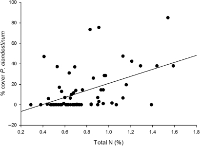 Figure 6 Relationship between total N (%) and % cover Pennisetum clandestinum. A linear regression applied to this relationship is significant (P<0.001) for the line % cover P. clandestinum= − 13.4 + 34.3×(total N (%)).