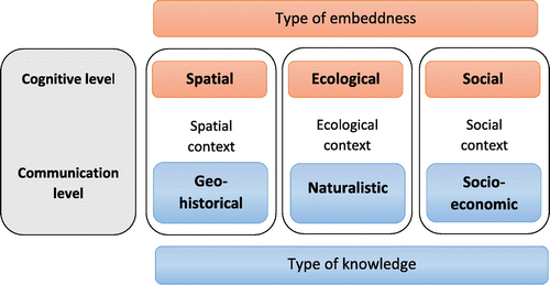 Figure 2. Relationship between embeddedness and knowledge types. Source: author.