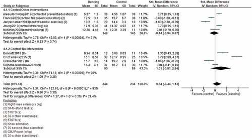 Figure 4. Forest plot of dancing versus control for strength.