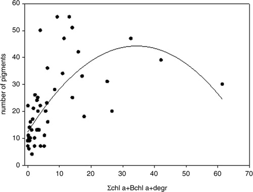 Fig. 5  Species richness (as number of pigments) as function of biomass/productivity (sum of chl a, Bchl a and their degradation products, in µg g−1 TOC).