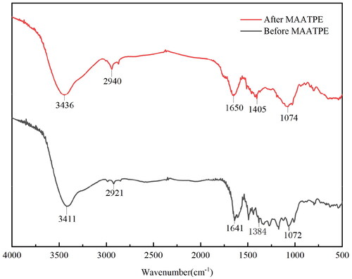 Figure 5. FT-IR spectra of before and after MAATPE extract.