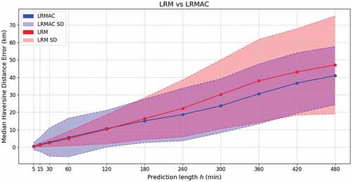 Figure 9. LRM vs LRMAC.