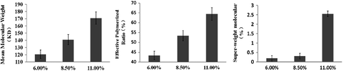 Figure 3. Effects of poly-hemoglobin with the hemoglobin concentration (n = 3).