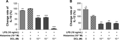 Figure 9 Effect of DCL on IL-10 and IL-12 production in histamine-stimulated DCs.