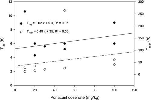 Figure 4. Relationship between Tlag and Tmax versus the oral dose rate of ponazuril administration to green turtles (Chelonia mydas) in the pilot study.