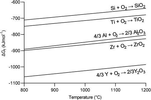 Figure 1. Ellingham diagram showing temperature dependant Gibbs free energy of formation (ΔGf) for various metal oxides over temperature range typically used for FAST processing of Ti powders. Calculated using data from [Citation22,Citation23].