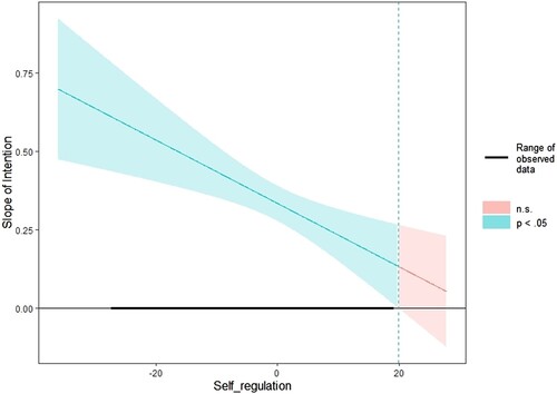 Figure 1. J-N regions of significance and 95% confidence band for the conditional effects of intention on sugar-sweetened beverages consumption as a function of self-regulatory capacity among Chinese college students (n = 500). The slope within the light green region is not statistically significantly different from 0. The thick horizontal line shows the range of mean-centred, observed values of self-regulatory capacity (−27.15, 18.85). Dashed vertical lines reflect the boundaries of the regions of significance (mean-centred scores: 19.81; uncentred scores: 60.96).