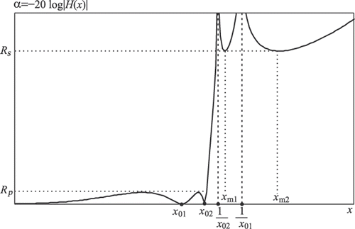 Figure 1. Attenuation characteristic of the transfer function with two extrema in both the passband and the stopband.