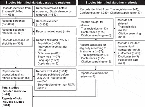 Figure 1. PRISMA flow diagram showing the literature screening process. Abbreviation: RCT: randomized controlled trial. *Studies published before July 2011 (n = 50); studies with number of patients < 50 (n = 20) of which seven were published before 2011. †Sixteen registered studies had no results published.