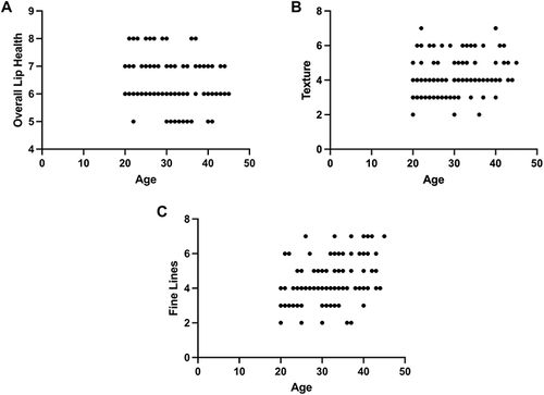 Figure 4 (A) Correlation of overall lip health by age. (B) Correlation of age versus lip texture. (C) Correlation of age and fine lines.
