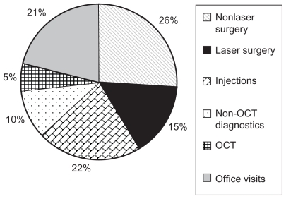 Figure 11B Mixed practice: 2011 distribution of revenue by service line (assuming OCT procedures are performed bilaterally).