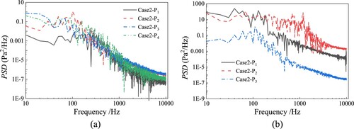 Figure 11. Spectrum characteristics of train surface pressure monitoring points: (a) Measurement points P1–P4 for case2, and (b) Measurement point P2 for different cases.