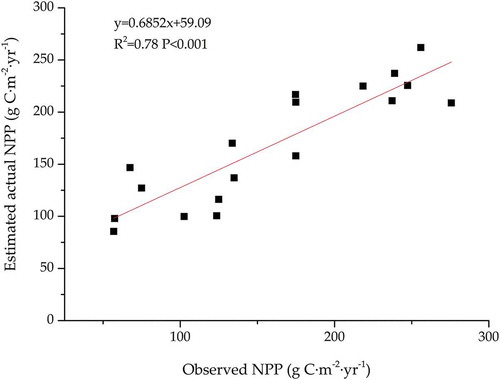 Figure 2. Correlation between estimated NPP and observed NPP in Xilingol grassland in July 2014