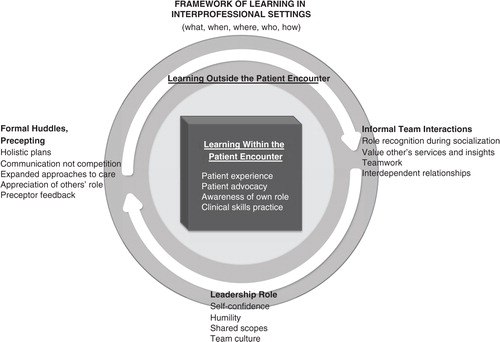Fig. 1 Proposed framework for learning in interprofessional student-run clinic environment.