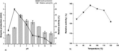Figure 4. (a) Effect of pH on laccase production and relative activity percentage and (b) effect of temperature on relative activity percentage of laccase. Graphs represent the mean value of the triplicate readings, whereas the narrow bars are showing the standard error values.