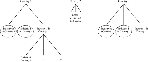 Figure 1. Industries cross-classified within countries.