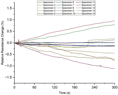 Figure 10. Resting resistance of CNT-BP sensors.