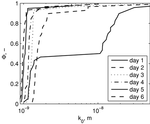 FIG. 9 PDs computed for the pressure drop ramp tests during filter cloth conditioning on plant #2. The PDs are referenced to the actually measured integral value as shown by the corresponding measured points in Figure 8.