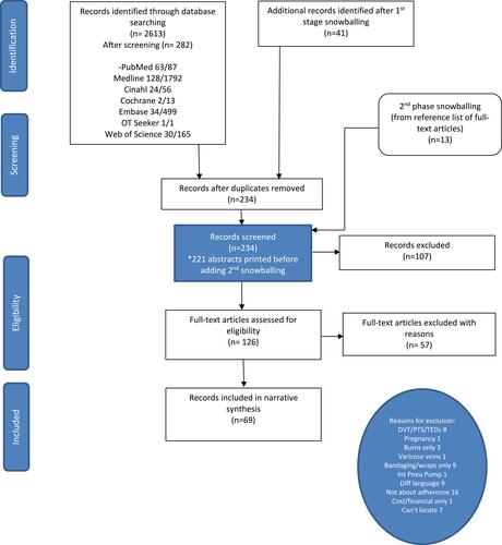 Figure 1 Study flow diagram (PRISMA-ScR flow chartCitation24). Adapted from Tricco AC, Lillie E, Zarin W et al. PRISMA extension for scoping reviews (PRISMA-ScR): checklist and explanation. Ann Intern Med. 2018;169(7):467–473.