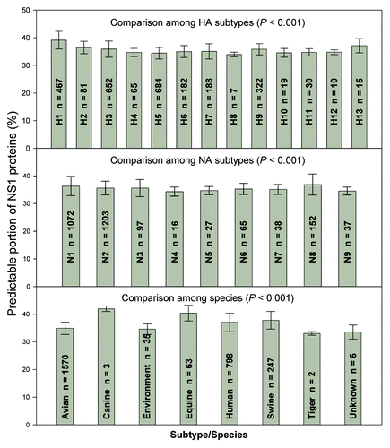 Figure 1. Comparison of NS1 difference among HA subtypes, among NA subtypes and among species. The data were presented as mean ± SD. The one-way ANOVA was used to compare the difference among subtypes/species.