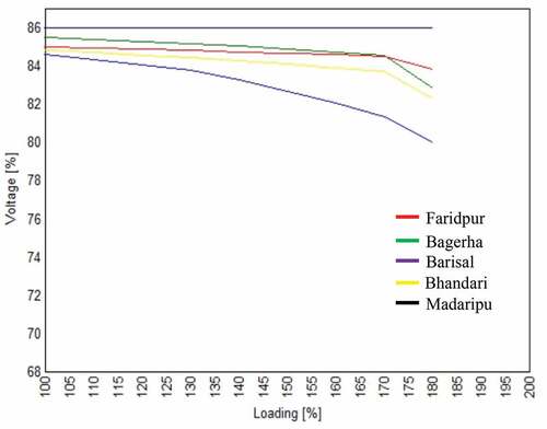 Figure 9. Stability enhancement with STATCOM.