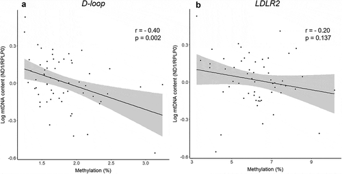 Figure 2. Correlation between mitochondrial DNA content and absolute mitochondrial DNA methylation levels in placenta tissue for the D-loop (a) and LDLR2 (b) regions