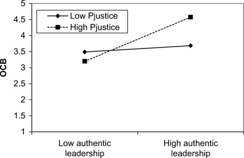 Figure 3 Slope analysis of the moderating effect of high and low procedural justice on the relationship between high and low authentic leadership and organizational citizenship behavior (OCB).