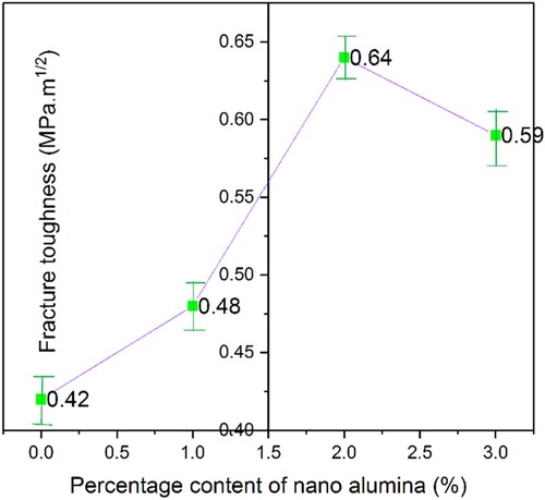 Figure 14. The outcome of several proportions of nano alumina on the FT of GC.