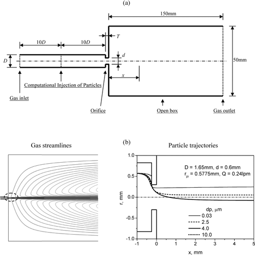 FIG. 1 (a) Schematic lens structure. (b) Typical gas streamlines and particle trajectories. The dashed area is used to identify the region expanded on the right to show the particle trajectories.