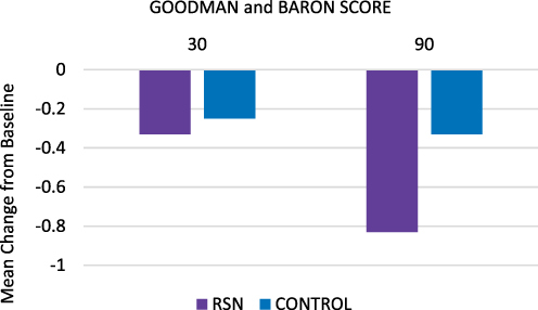Figure 3 Goodman and Baron scale demonstrating improvement of blinded investigator scores of acne scars in the RSN cohort compared with the control.