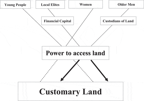 Figure 1. Access to land for cashew production amongst social groups in the study area