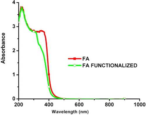 Figure S1 UV-Visible spectra representing activation of folic acid in o folate
