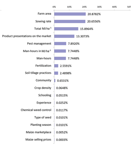 Figure 6. Sensitivity analysis for the output variable PCOVER.