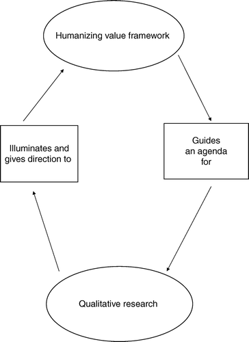 Figure 1.  The reciprocal relationship between the humanizing value framework and qualitative research.