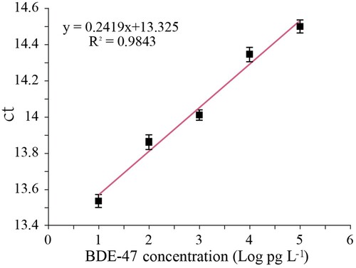 Figure 10. Standard curve of the BA-IPCR method for detecting BDE-47.