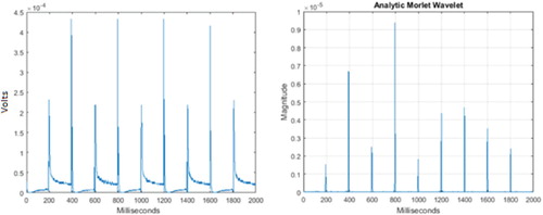 Figure 9. Results of wavelet analysis obtained at 96°C (raw signal from the AE sensor on the left, wavelet analysis result applied to the signal on the right).