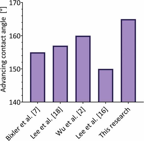 Figure 8. Comparison between the advancing contact angle (perpendicular direction) obtained for previous investigations and this research.