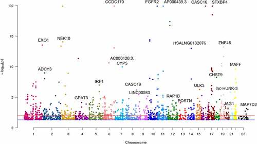 Figure 2. Manhattan plot of identified m6A-SNPs associated with breast cancer. The Manhattan plot showed – log10(p.value) for each of 17,599 m6A-SNPs associated with breast cancer. There were 285 m6A-SNPs associated with breast cancer (p < 0.001), and 113 m6A-SNPs associated with breast cancer (p < 5.0E-5)