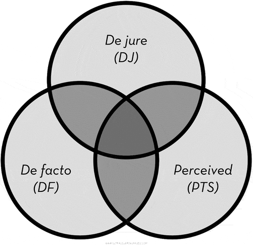 Figure 1. Three dimensions of tenure security. Source: Author.