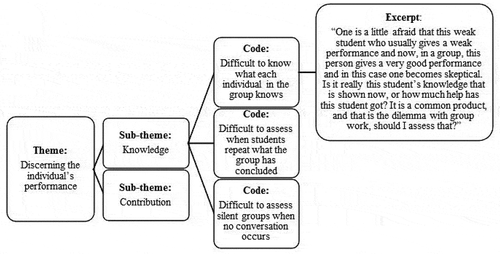 Figure 2. An example of a theme, sub-themes, codes, and excerpt