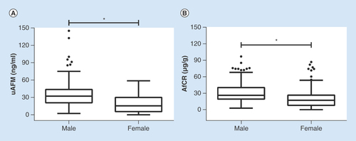 Figure 2.  Distribution of urine afamin and afamin–creatinine ratio in healthy individuals according to sex groups.Box and whisker plots demonstrated gender-specific distributions of uAFM (A) and AfCR (B) in 121 males and 126 females. Mann–Whitney U test was used to compare differences between sex groups. The detail information was shown in Supplementary table 1.*p < 0.05.AfCR: Afamin–creatinine ratio; uAFM: Urine afamin.